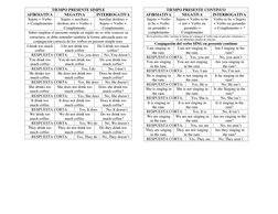 TIEMPO PRESENTE SIMPLE 
AFIRMATIVA 
NEGATIVA 
INTERROGATIVA 
Sujeto + Verbo 
+ Complemento 
Sujeto + auxiliary 
do/does not +