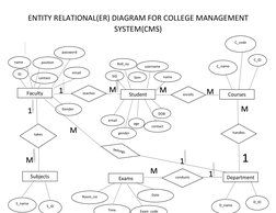 ENTITY RELATIONAL(ER) DIAGRAM FOR COLLEGE MANAGEMENT 
SYSTEM(CMS) 
 
 
Student 
age 
teaches 
enrolls 
Courses 
Exams 
Depart