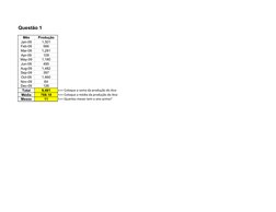 Questão 1
Mês
Produção
Jan-09
1,301
Feb-09
566
Mar-09
1,281
Apr-09
109
May-09
1,180
Jun-09
495
Aug-09
1,482
Sep-09
397
Oct-09