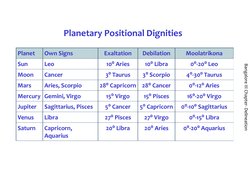 Bangalore III Chapter- Delineation
Planetary Positional Dignities
Planet
Own Signs
Exaltation
Debilation
Moolatrikona
Sun
Leo
