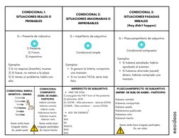 CONDICIONAL 1:
SITUACIONES REALES O
PROBABLES

CONDICIONAL 2:
SITUACIONES IMAGINARIAS O
IMPROBABLES
CONDICIONAL 3:
SITUACIONE