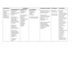 COMPETENCIA
CONTENIDOS
INDICADOR DE LOGROS
ACTIVIDADES
EVALUACION
PROCEDIMENTALES
DECLARATIVOS
ACTITUDINALES
Expresa ideas de