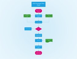 Receive BOQ or 
MOS for new 
Projects
Estimate resources 
required for 
project
Material List 
for 
procurement
Human 
Resour