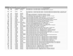 Cummins 
Fault Code
SPN
J1939 FMI
Lamp Color
Lamp Device
Cummins Description
1373
626
11 Maintenance Maintenance
Start Enable