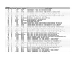 Cummins 
Fault Code
SPN
J1939 FMI
Lamp Color
Lamp Device
Cummins Description
554
157
2 Amber
Warning
Injector Metering Rail 1