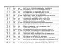 Cummins 
Fault Code
SPN
J1939 FMI
Lamp Color
Lamp Device
Cummins Description
261
174
16 Amber
Warning
Engine Fuel Temperature