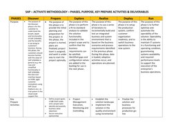 SAP Activate Methodology Overview | PDF | Software Development Process ...