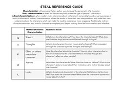 STEAL Reference guide 
Characterization is the process that an author uses to reveal the personality of a character. 
Direct