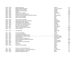 Stock Exchange Codes Overview | PDF | Nasdaq | Service Industries