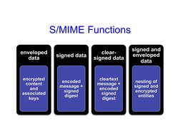 S/MIME Functions 
enveloped 
data 
encrypted 
content 
and 
associated 
keys 
signed data 
encoded 
message + 
signed 
digest