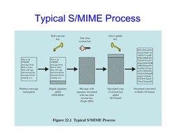 Typical S/MIME Process 
This is an 
S/MIME 
message from 
Bob to Alice. 
Bob will sign 
and encrypt the 
message before 
send