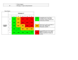 Term) impact
5
Damage is major and permanent
        
Risk Matrix 
PROBABILITY
1
2
3
4
5
CONSEQ
UENCE
5
LOW
MED
HIGH
HIGH
HIG