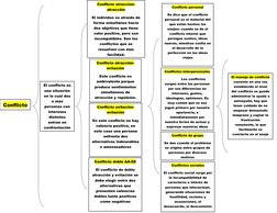Conflicto 
El conflicto es
una situación
en la cual dos
o más
personas con
intereses
distintos
entran en
confrontación 
Confl