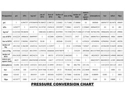 Pressure Unit Conversion Chart | PDF | Pascal (Unit) | Pressure