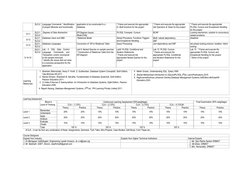SLO-2 Language Commands * Identification 
of project Modules and functionality 
application to be constructed to a 
Database