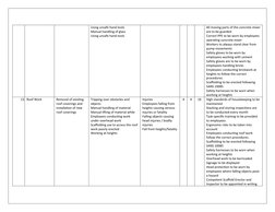 Using unsafe hand tools
Manual handling of glass
Using unsafe hand tools
All moving parts of the concrete mixer
are to be gua