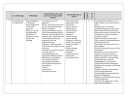List activity steps
List task steps
Potential dangers that could
cause harm. List the potential
hazards
Potential Risks Due t