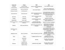 Psic Code Listcond PSOC Code List for Various Occupations | PDF | Grocery Store | Transport