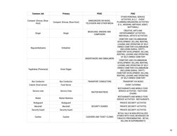 Psic Code Listcond PSOC Code List for Various Occupations | PDF | Grocery Store | Transport
