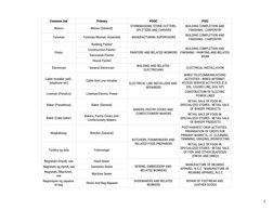Psic Code Listcond PSOC Code List for Various Occupations | PDF | Grocery Store | Transport