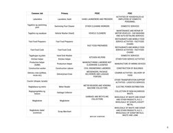 Psic Code Listcond PSOC Code List for Various Occupations | PDF | Grocery Store | Transport