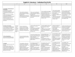 IB English Individual Oral Rubric | PDF | Vocabulary | Communication