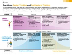 4
© 2021 SAP SE or an SAP affiliate company. All rights reserved.
Combining Design Thinking and Architectural Thinking
Explor