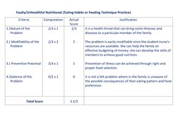 Faulty/Unhealthful Nutritional /Eating Habits or Feeding Technique Practices 
Criteria 
Computation 
Actual 
Score 
Justifica