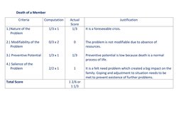Death of a Member  
Criteria 
Computation 
Actual 
Score 
Justification 
1.) Nature of the 
Problem 
 
2.)  Modifiability of