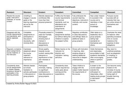 Commitment Continuum 
 
Resistant: 
Reluctant: 
Existent: 
Compliant: 
Committed: 
Compelled: 
Obsessed: 
Resists the course