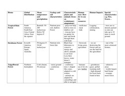 Biome 
Global 
Distribution 
Mean 
temperature 
and 
precipitation  
Geology and 
soil 
characteristics 
Characteristic 
plan