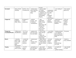 in snow 
Savannah 
Africa, North 
Australia 
20-30 C, 10 to 
30 inches/year 
- nutrient okay 
(grass build up) 
- grass (lion