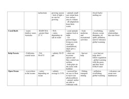 inches/rain 
growing season 
- lack of light = 
no sun for 
growing 
- animals small 
ears retain heat, 
low surface 
area to