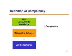 6
Skill
Job Attitude
Knowledge
Observable Behavior  
Job Performance     
Competency
Definition of Competency
Definition of C