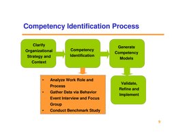 9
Competency Identification Process
Competency Identification Process
Clarify 
Organizational 
Strategy and 
Context
Competen