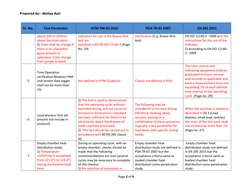 Prepared by:- Akshay Auti  
Page 2 of 9 
 
 
 
Sr. No. 
Test Parameter 
HTM TM-01 2016 
PDA TR-01 2007 
EN 285 2015 
 
about