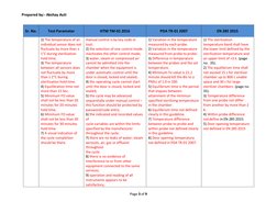 Prepared by:- Akshay Auti  
Page 3 of 9 
 
 
 
Sr. No. 
Test Parameter 
HTM TM-01 2016 
PDA TR-01 2007 
EN 285 2015 
 
2) The