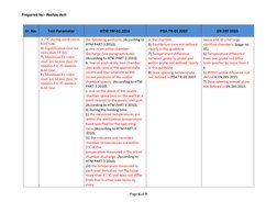 Prepared by:- Akshay Auti  
Page 6 of 9 
 
 
 
Sr. No. 
Test Parameter 
HTM TM-01 2016 
PDA TR-01 2007 
EN 285 2015 
 
± 2°C