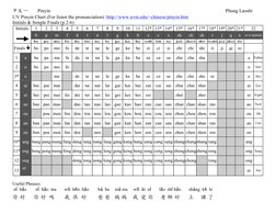 Beginner's Chinese Pinyin Chart PDF | PDF | Writing | Graphemes