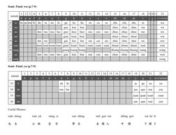 Beginner's Chinese Pinyin Chart PDF | PDF | Writing | Graphemes