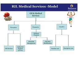 Preventive
Curative
OH & Medical
Services
Promotive
RIL Medical Services -Model
OH Services
Industrial
Hygiene
services