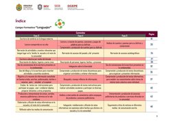 3 
 
 
Índice 
Campo Formativo “Lenguajes” 
Contenidos 
Página 
Fase 3 
Fase 4 
Fase 5 
Lectura compartida en voz alta 
Lec