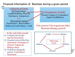 Financial Information of  Business during a given period
Arrangement of Funds
Owners’ Equity (+) Outsiders’ 
Equity (Liabilit