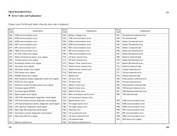Cat Forklift Error Codes Guide | PDF | Components | Mechanical Engineering
