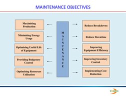 MAINTENANCE OBJECTIVES
M
A
I
N
T
E
N
A
N
C
E
Reduce Breakdowns
Reduce Downtime
Improving 
Equipment Efficiency
Improving Inve