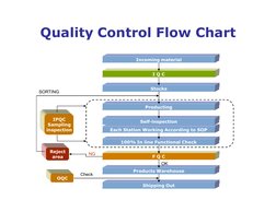 Quality Control Process Flow Chart | PDF