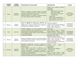 # 
NOMBRE 
COMÚN 
NOMBRE 
CIENTÍFICO 
PROPIEDADES Y APLICACIONES 
PREPARACIÓN 
FUENTE 
1 
Ajenjo 
Artemisia 
absinthium 
Mejo