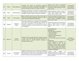 27 
Melisa 
Melissaofficinalis 
 
Ansiedad: Para aliviar los problemas digestivos 
causados por el estrés, la ansiedad e irri