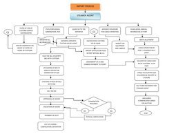 IMPORT PROCESS 
STEAMER AGENT 
FILING OF IGM AT  
CUSTOMS SERVICE  
CENTRECENTRE 
STATUTORY BODIES, 
IMMIGRATION, PHO