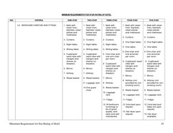 Minimum Requirement for Star Rating of Hotel  
10 
 
MINIMUM REQUIREMENTS FOR STAR RATING OF HOTEL 
 
NO. 
CRITERIA 
ONE-STAR